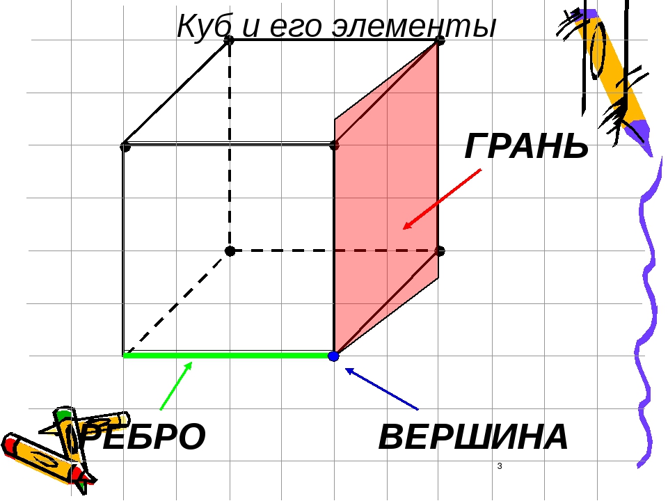 ГРАНЬ РЕБРО ВЕРШИНА Куб и его элементы
