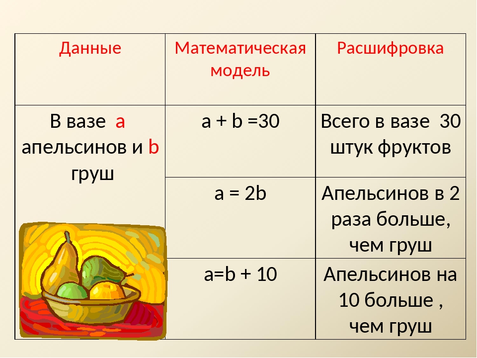 Данные Математическая модель Расшифровка В вазе а апельсинов и b груш а + b =...
