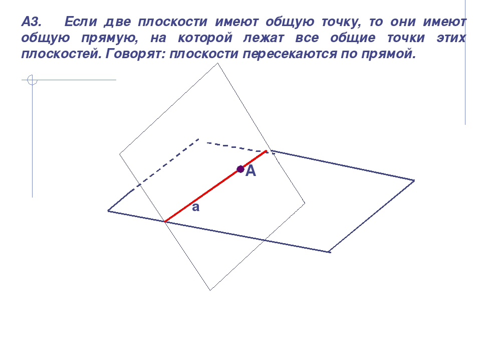 α β А3. Если две плоскости имеют общую точку, то они имеют общую прямую, на к