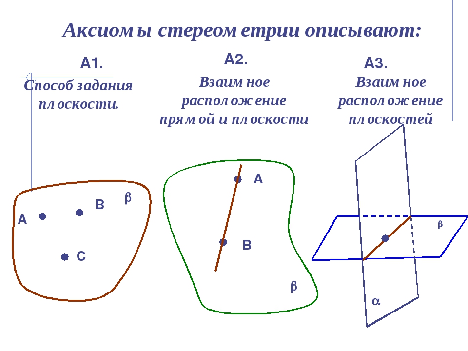Аксиомы стереометрии описывают: А1. А2. А3. А В С b Способ задания плоскости....