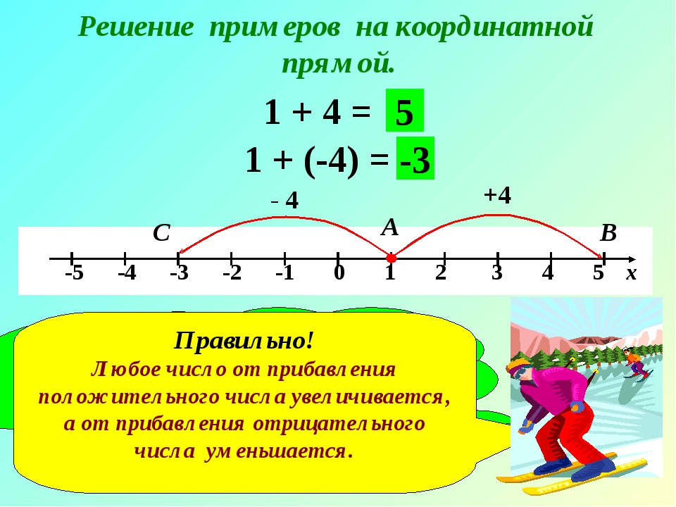 Решение примеров на координатной прямой. 1 + 4 = +4 А В 5 1 + (-4) = - 4 С -3