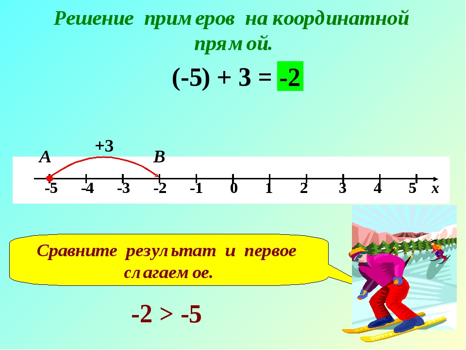 Решение примеров на координатной прямой. (-5) + 3 = +3 В -2 А Сравните резуль