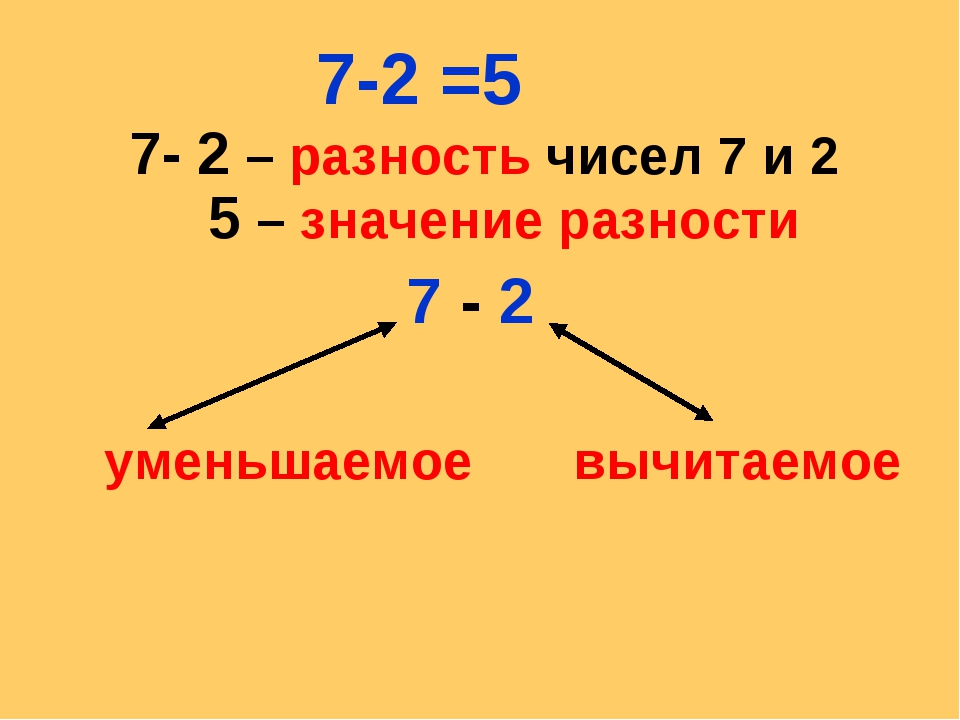 7-2 =5 7- 2 – разность чисел 7 и 2 5 – значение разности 7 - 2 уменьшаемое вы...