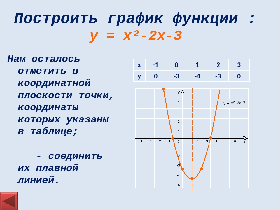 Построить у 3х 1. У Х 2 2х график функции. Построение Графика функции у х2. У 3х 2 график функции. Как построить график функции.