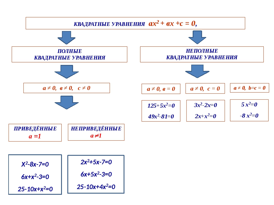 Дополни схему реакции ba. Приведённые и Неприведённые уравнения.