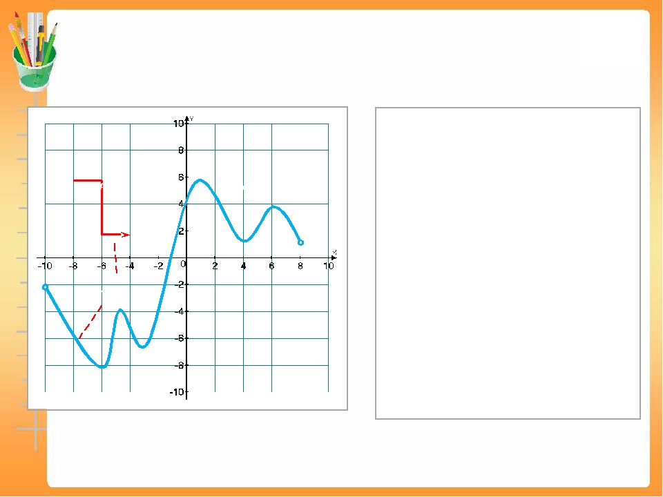 На рисунке изображен график у = f ′(x) – производной функции f(x), определенн