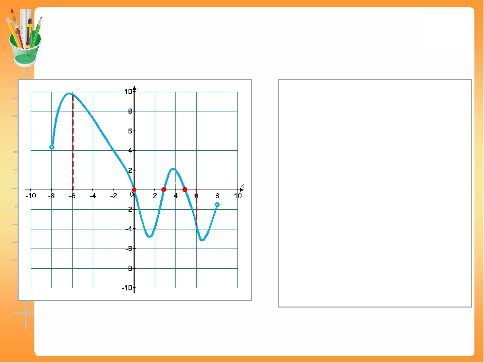 На рисунке изображен график у = f ′(x) – производной функции f(x), определенн