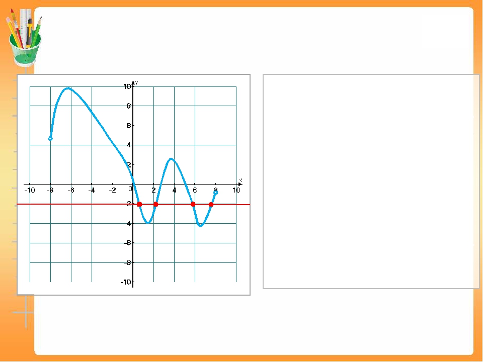 №6 На рисунке изображен график у = f ′(x) – производной функции f(x), определ...