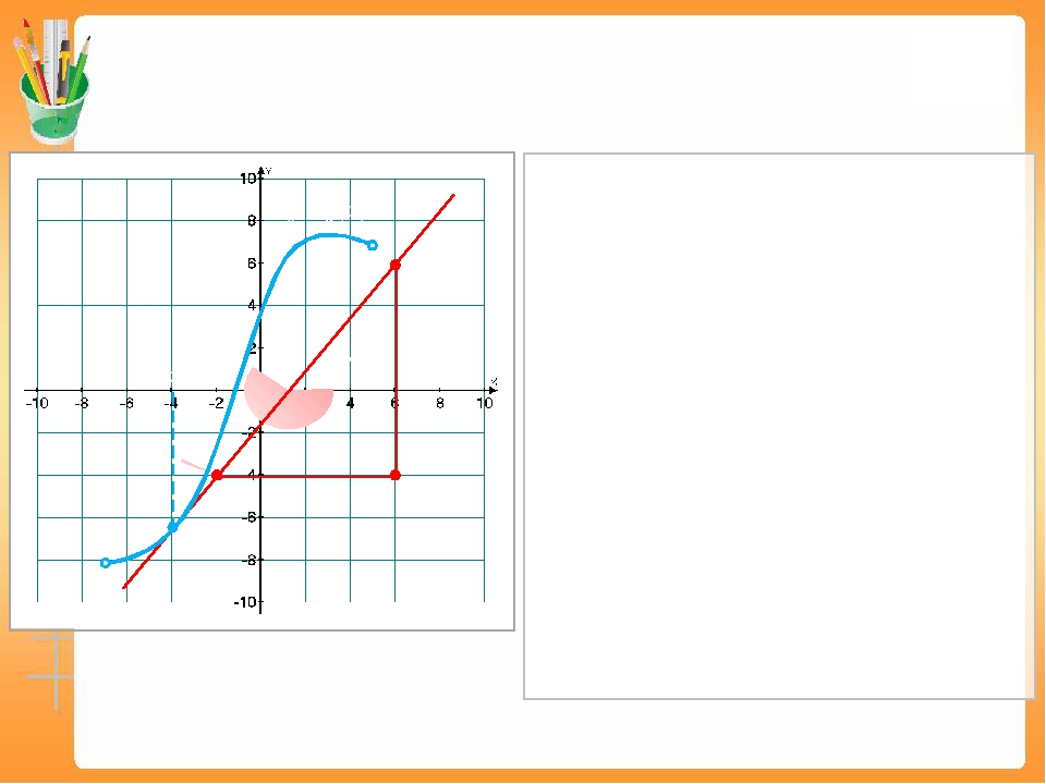 №9 На рисунке изображен график у = f(x) – производной функции f(x), определен